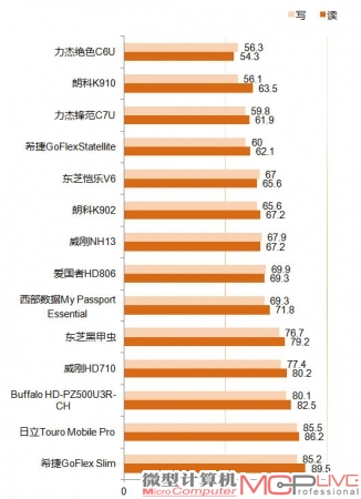 HDTune Pro连续读写平均成绩(MB/s)