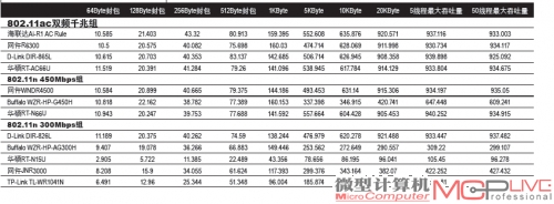 表2：LAN to WAN TCP吞吐量